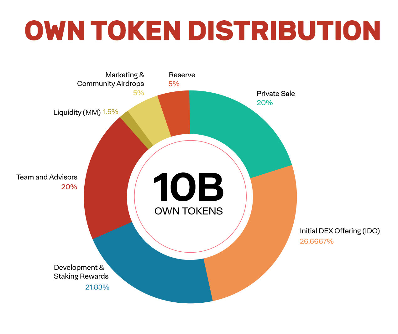 Own Token Distribution